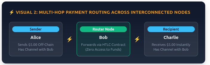 Speed of Light Bitcoin: How Layer 2 Lightning Solves the Scaling Dilemma