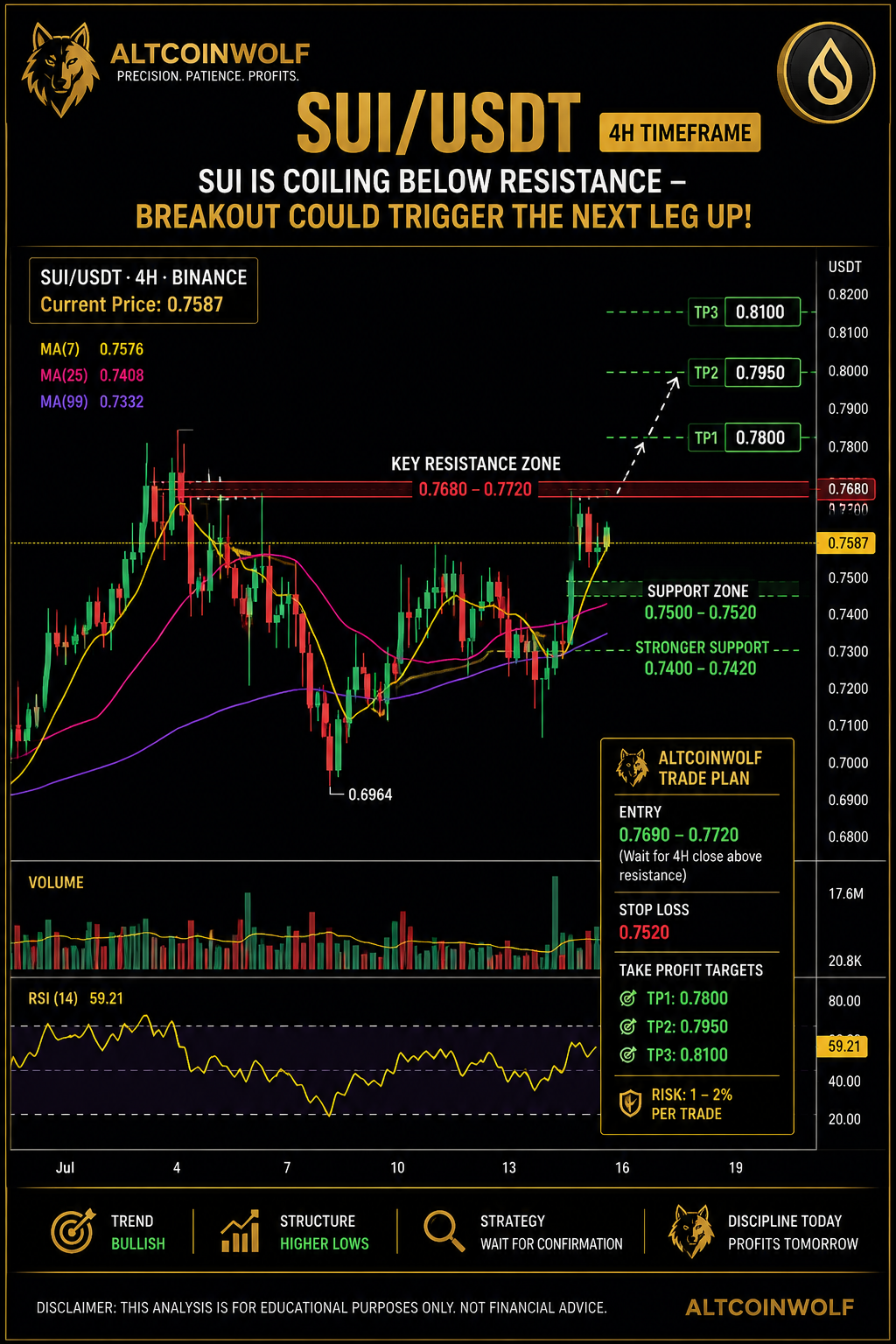 SUI Is at a Critical Level: Why the Next 4H Candle Could Define the Trend
The market rarely rewards…