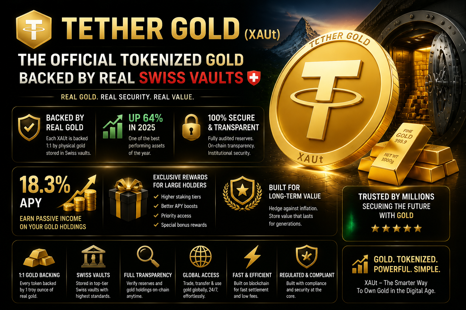 Tether Gold (XAUt) — The Official Tokenized Gold Backed by Real Swiss Vaults, Up 64% in 2025 & Now…