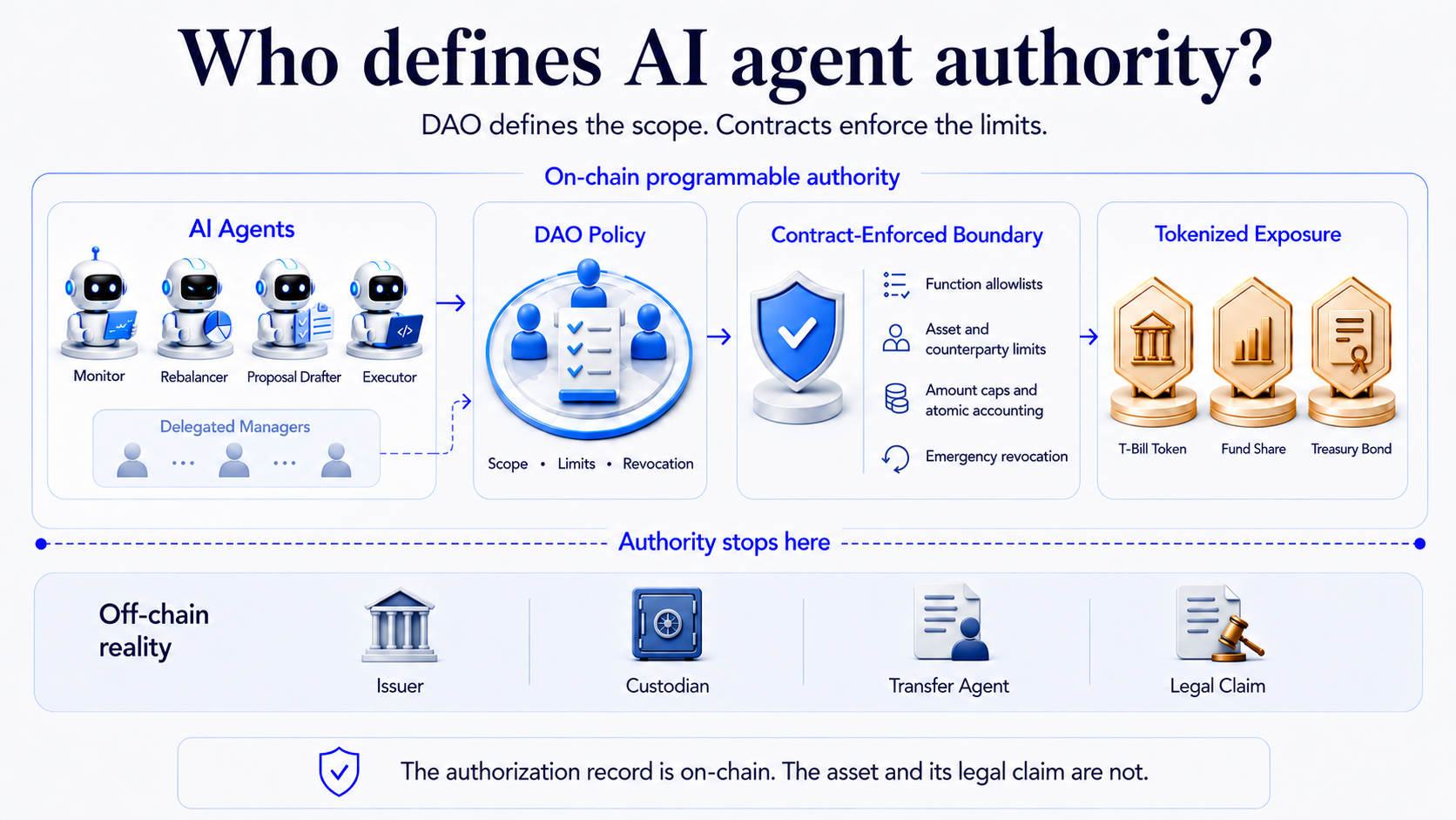 The AI Agent Can Act On-Chain. Who Defines Its Authority?