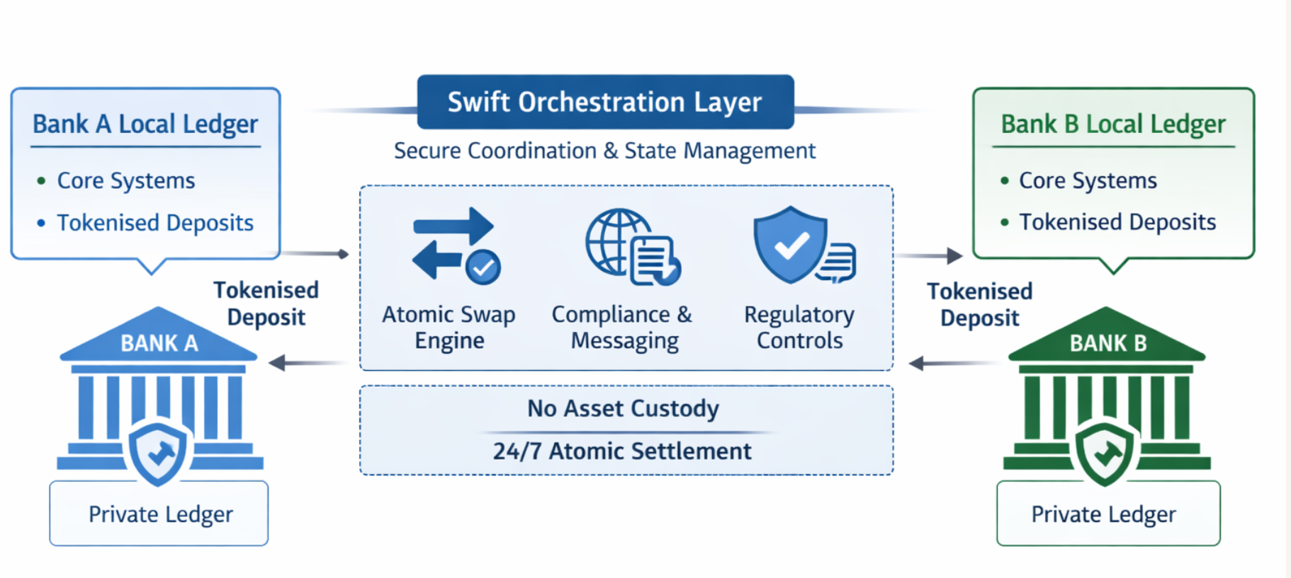 The Architecture of Incumbent Defense: Deconstructing Swift’s Tokenised Cross-Border Payment Ledger