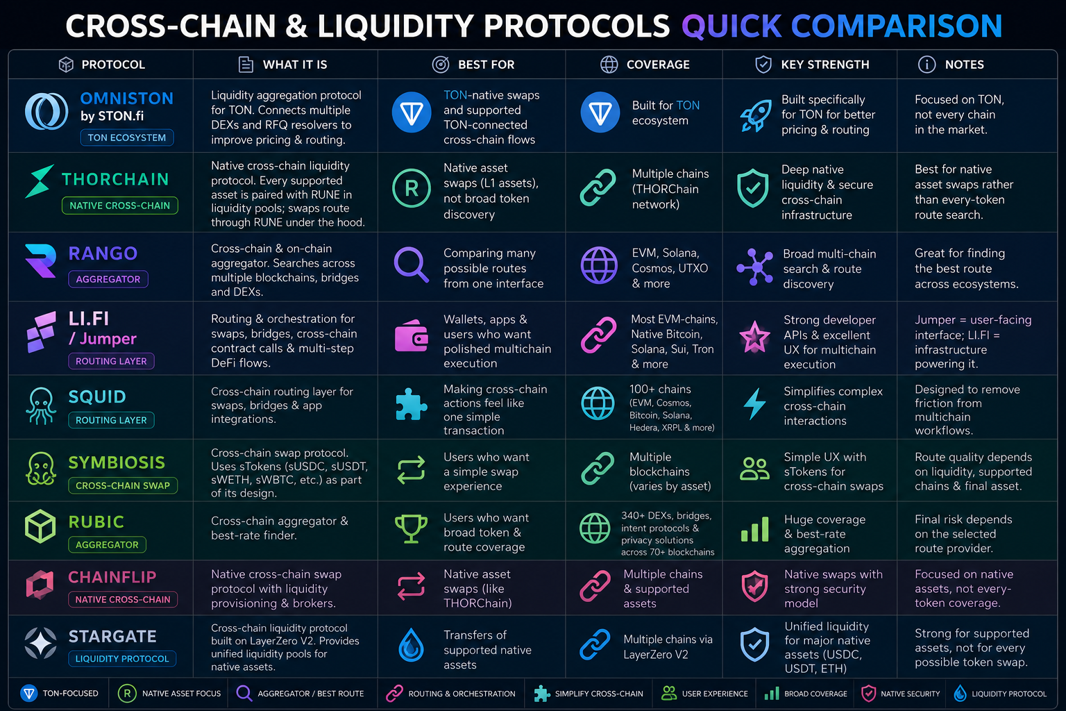 The Cross-Chain Market in 2026: A Short Comparison of Leading Swap and Bridge Solutions