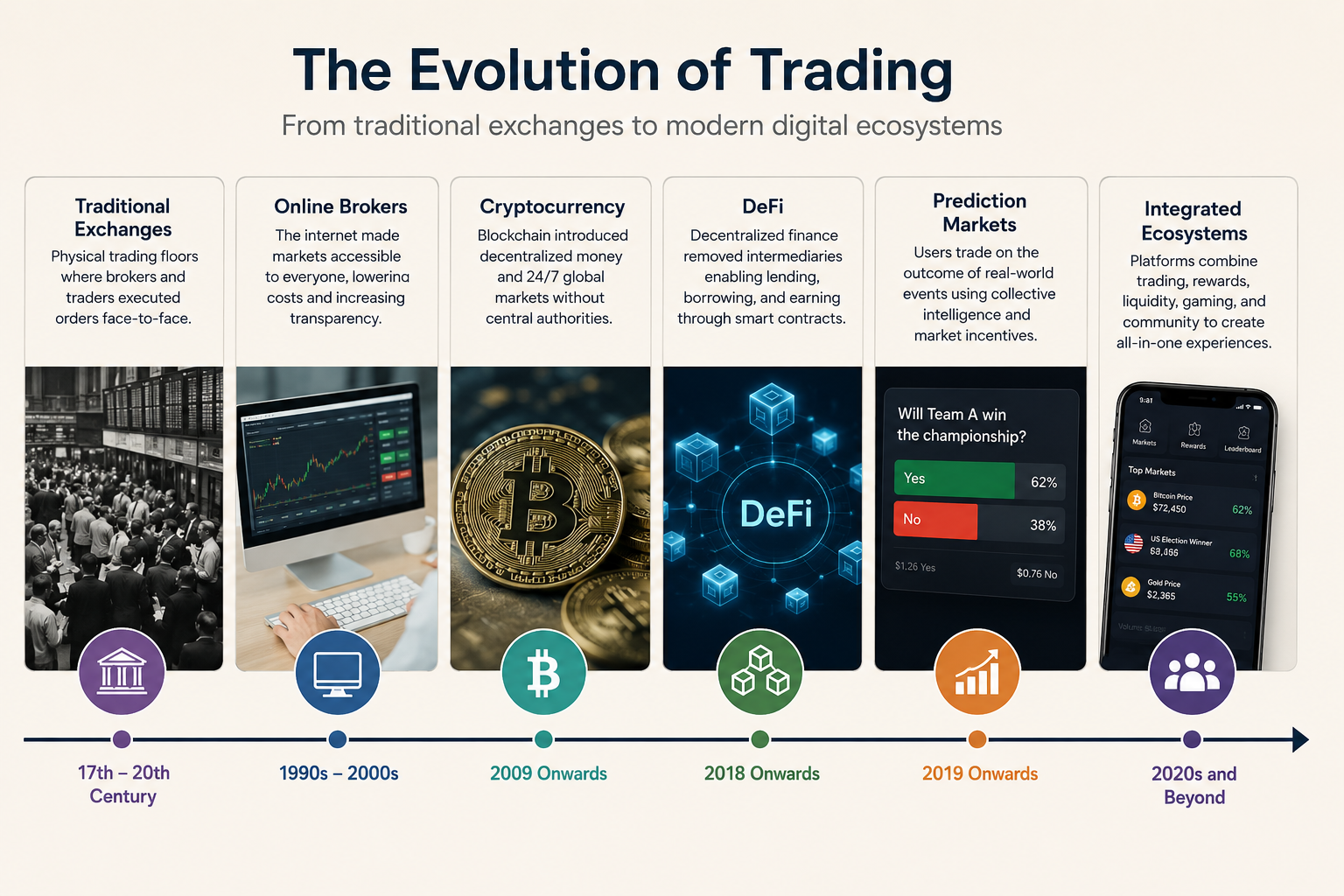 The Evolution of Trading: From Traditional Exchanges to Online Brokers, Cryptocurrency, DeFi, and…