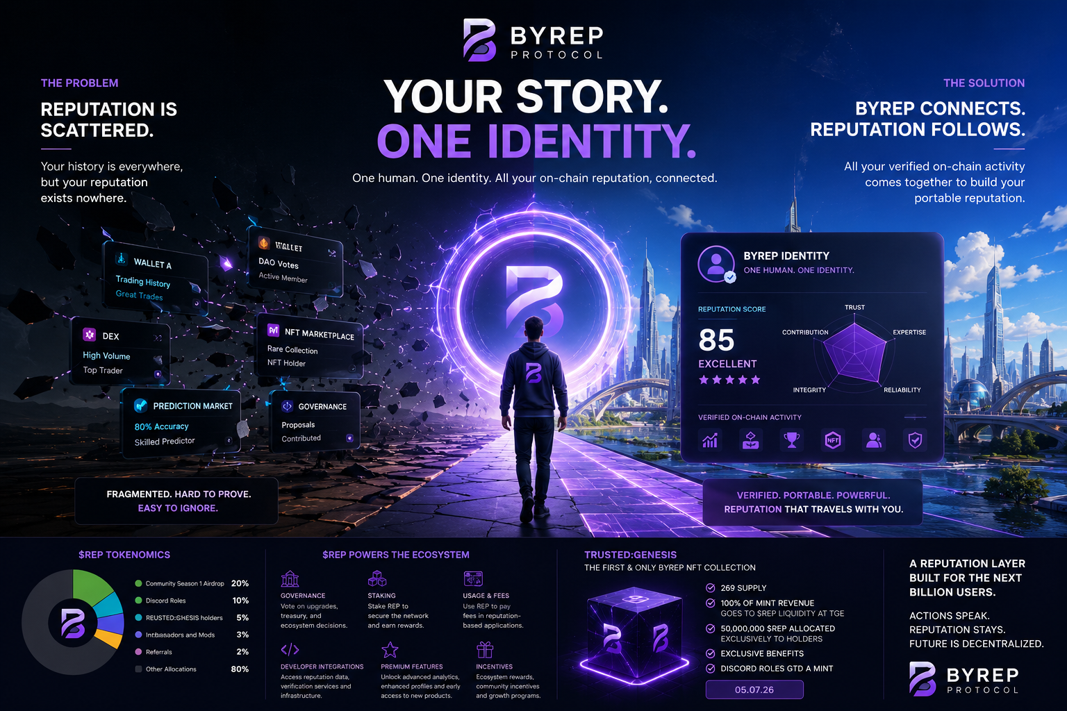 The Missing Layer of Web3 Isn’t Identity. It’s Trust.
