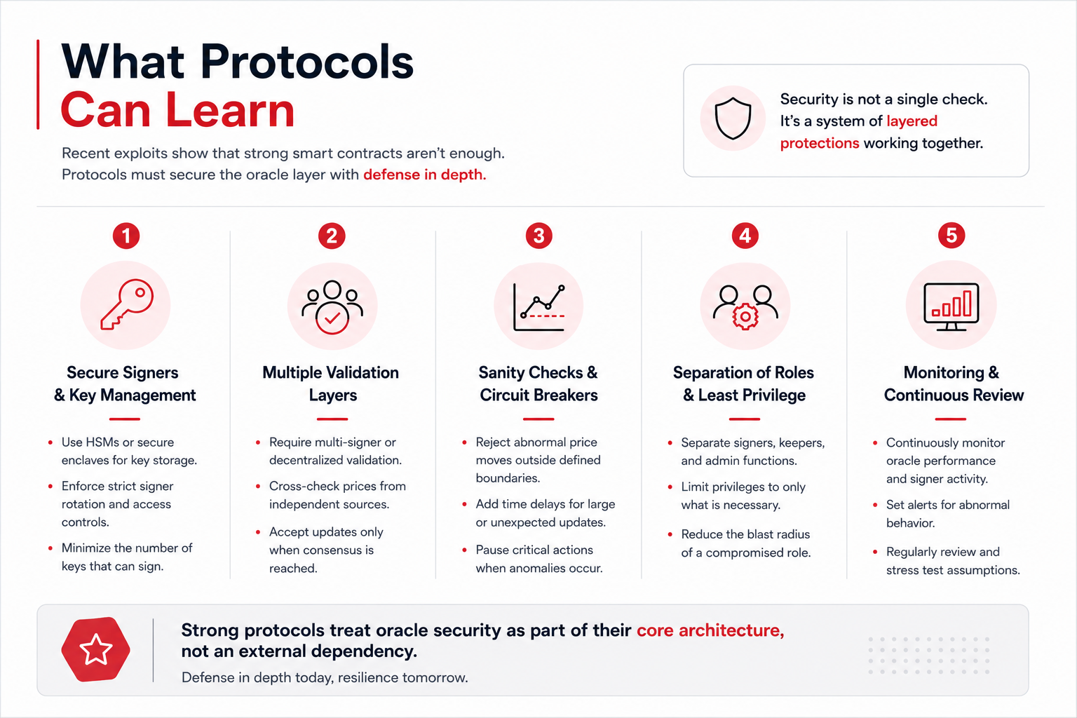The Next DeFi Battleground Isn’t Smart Contracts. It’s Oracle Infrastructure.