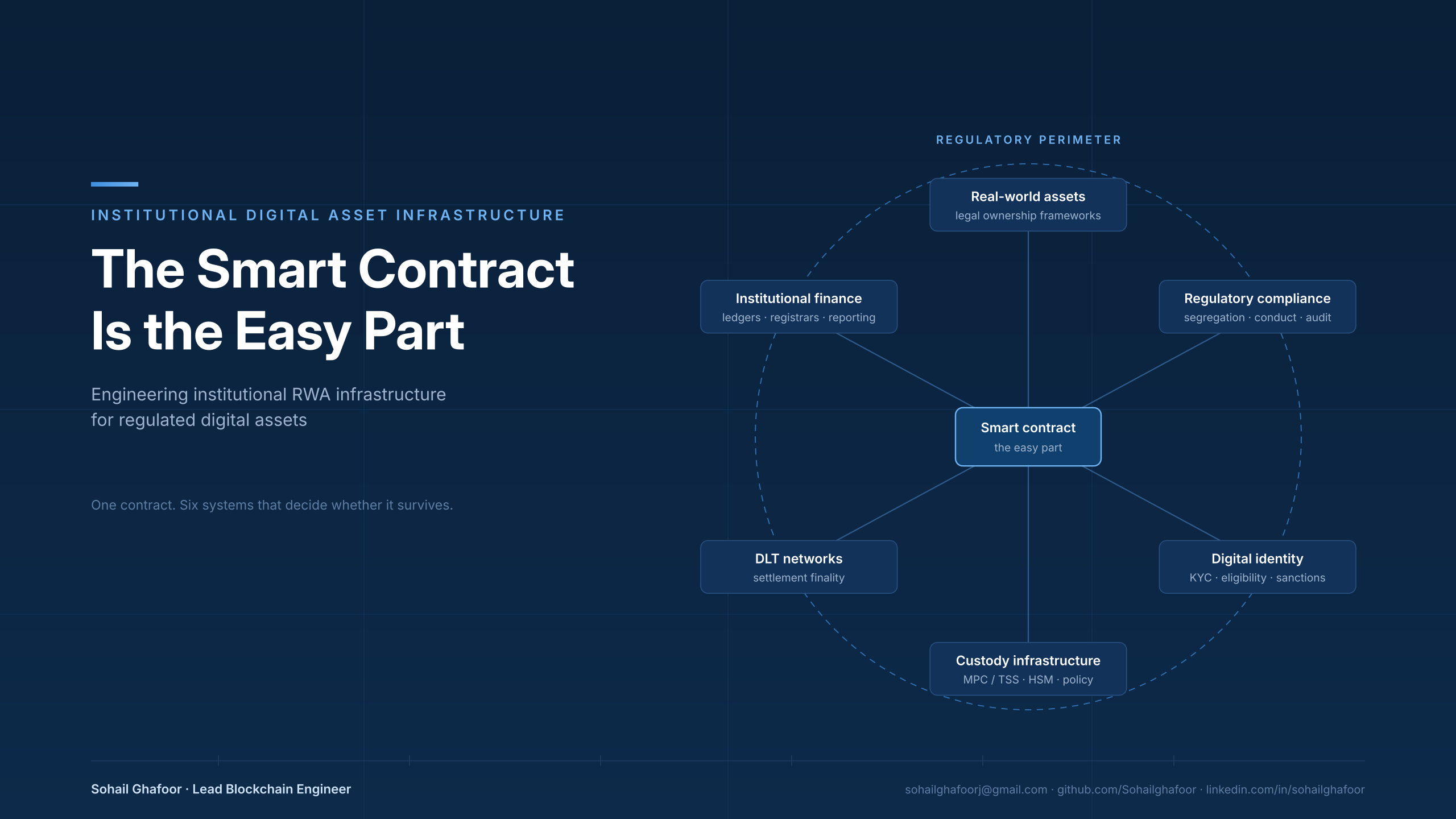 The Smart Contract Is the Easy Part