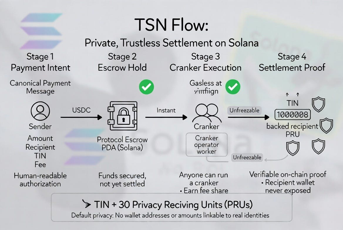 The Transfer Settlement Network: Why Privacy Is the Future of Crypto Payments