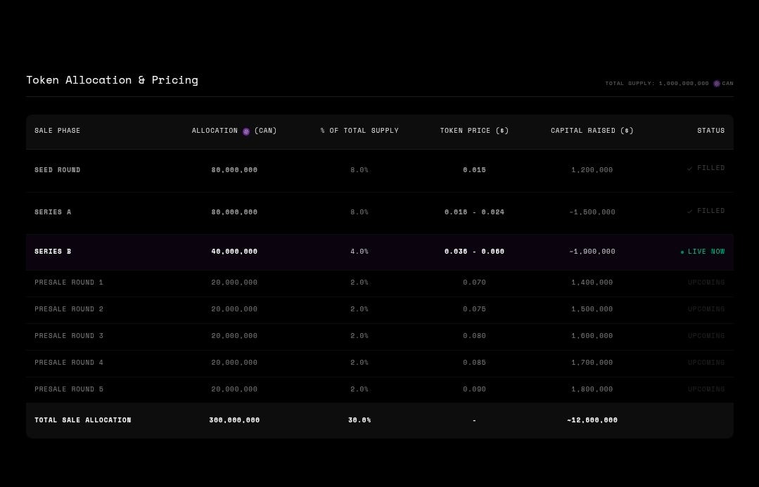 This project raising over $2.7M across their filled Seed and Series A rounds.