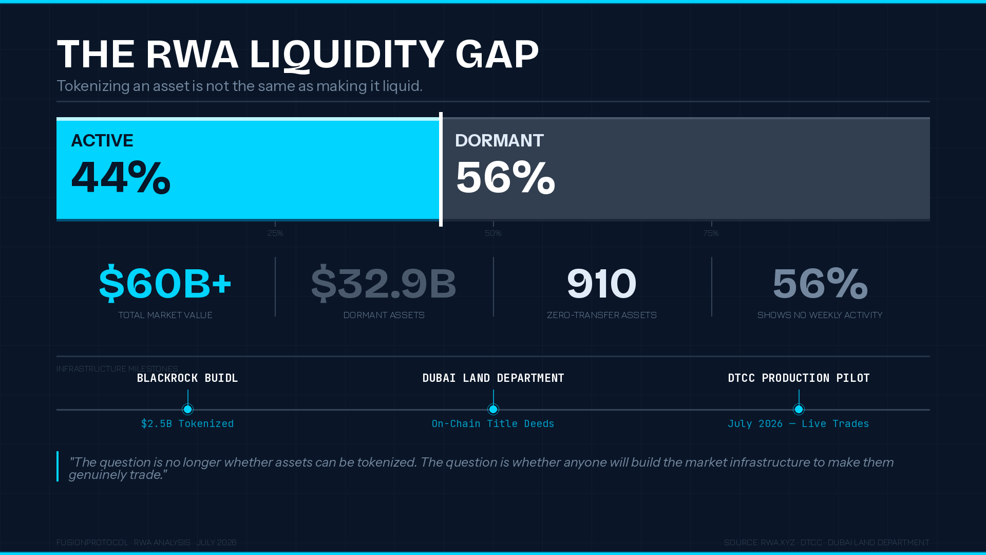 Tokenizing an Asset Is Not the Same as Making It Liquid