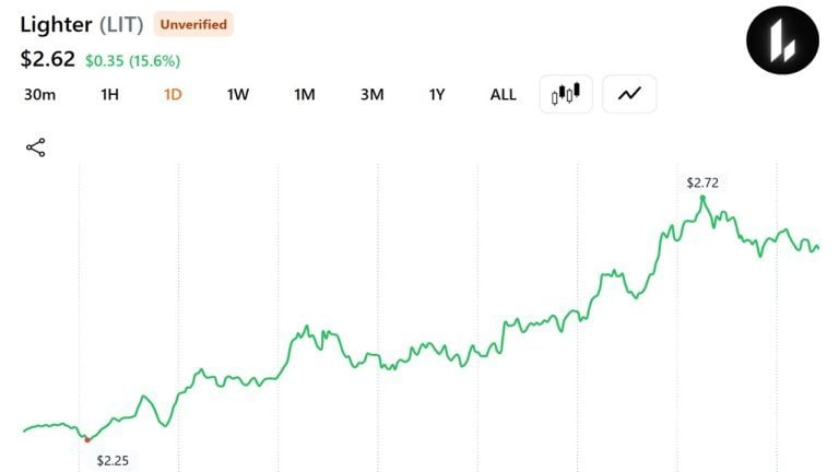 Trader Turns $2 Million of ETH Into $14,208 as Lighter Token Rallies 53%