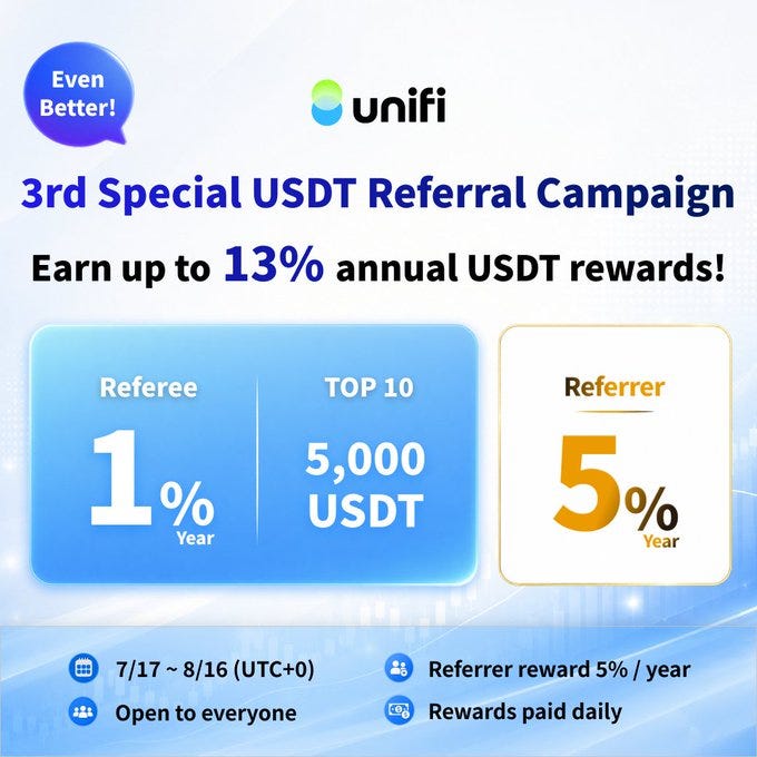 Unifi Launches Third USDT Referral Campaign With Rewards Up to 13% Annually