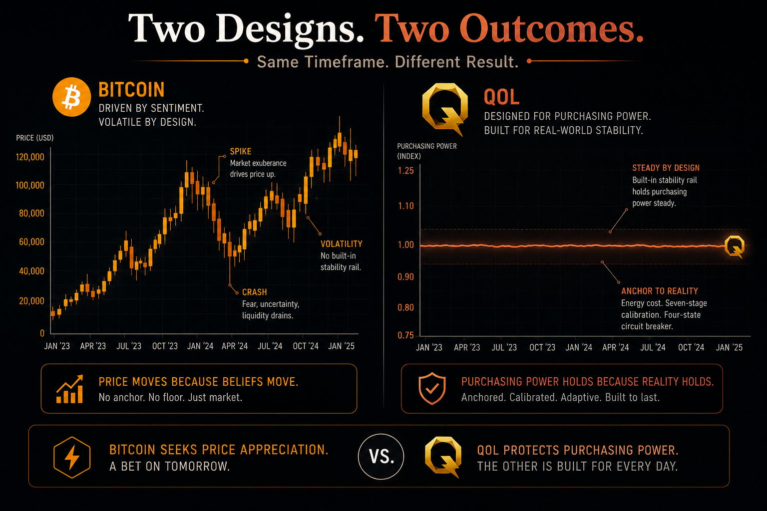 What Actually Causes Bitcoin’s Volatility — and How QOL Is Built to Solve It