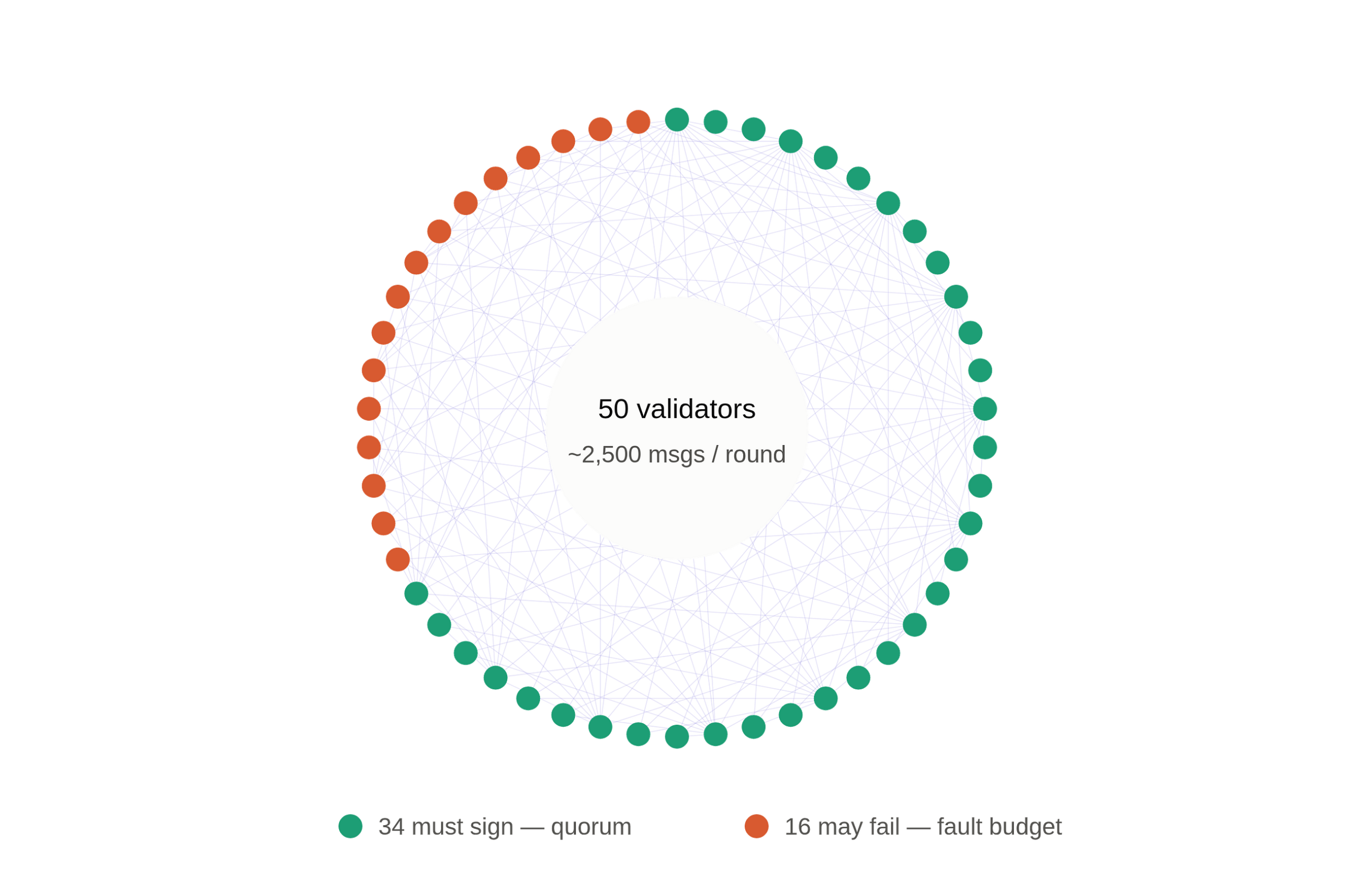 What Happens When You Push Hyperledger Besu 3× Past Its Tested Limit? I Spent a Weekend Finding Out