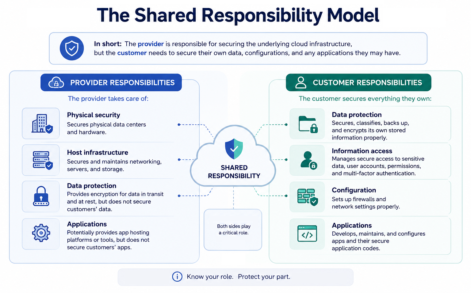What is the Shared Responsibility Model in cloud security?