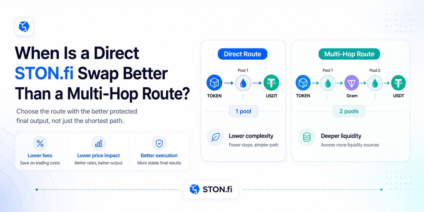 When Is a Direct STON.fi Swap Better Than a Multi-Hop Route?