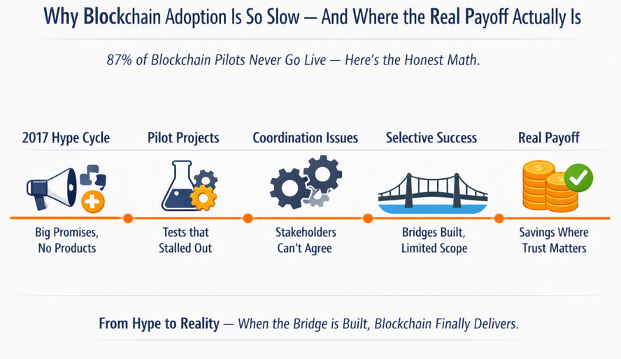 Why Blockchain Adoption Is So Slow — And Where the Real Payoff Actually Is