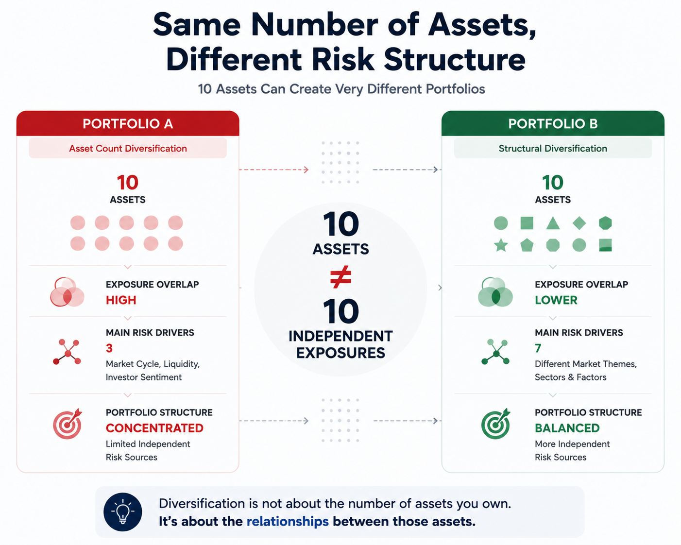 Why Good Crypto Assets Can Still Create Bad Portfolios