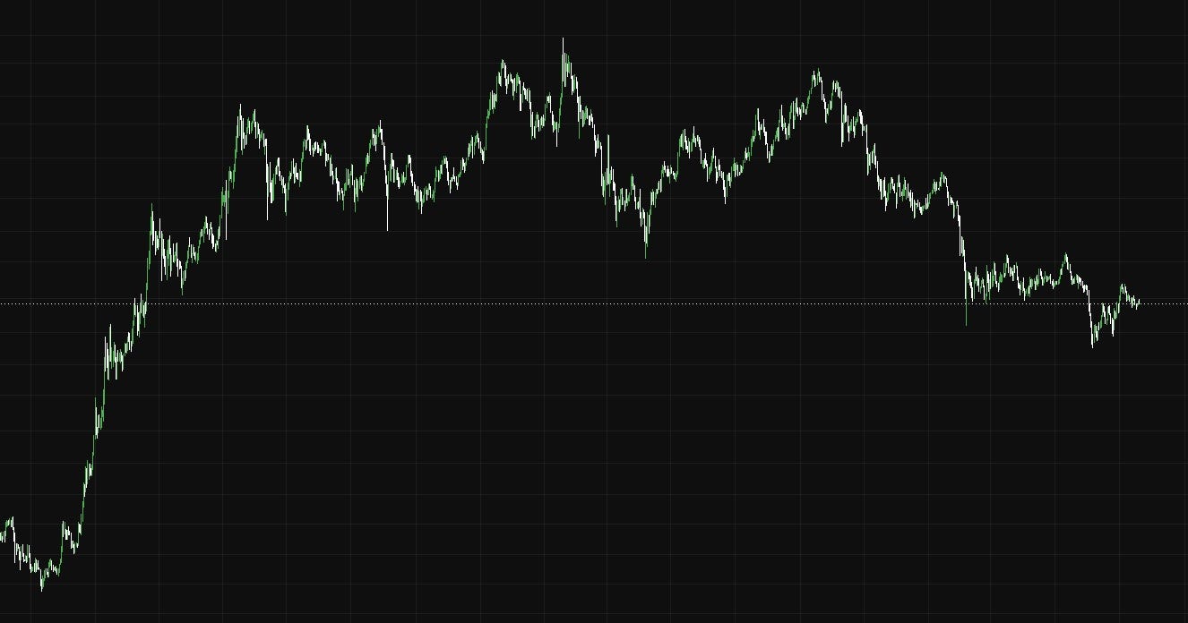 Why Markets Never Move in Straight Lines