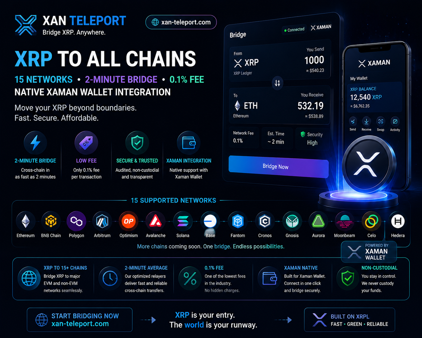 XRP to All Chains — 15 Networks, 2-Minute Bridge, 0.1% Fee & Native Xaman Wallet Integration
