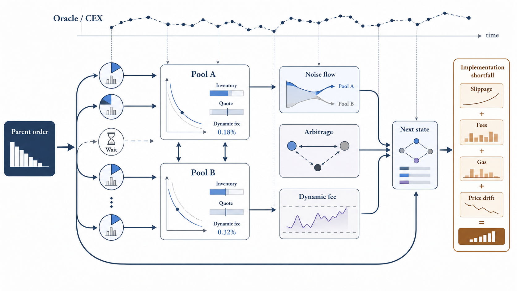 A Large DEX Order Is a Sequential Control Problem