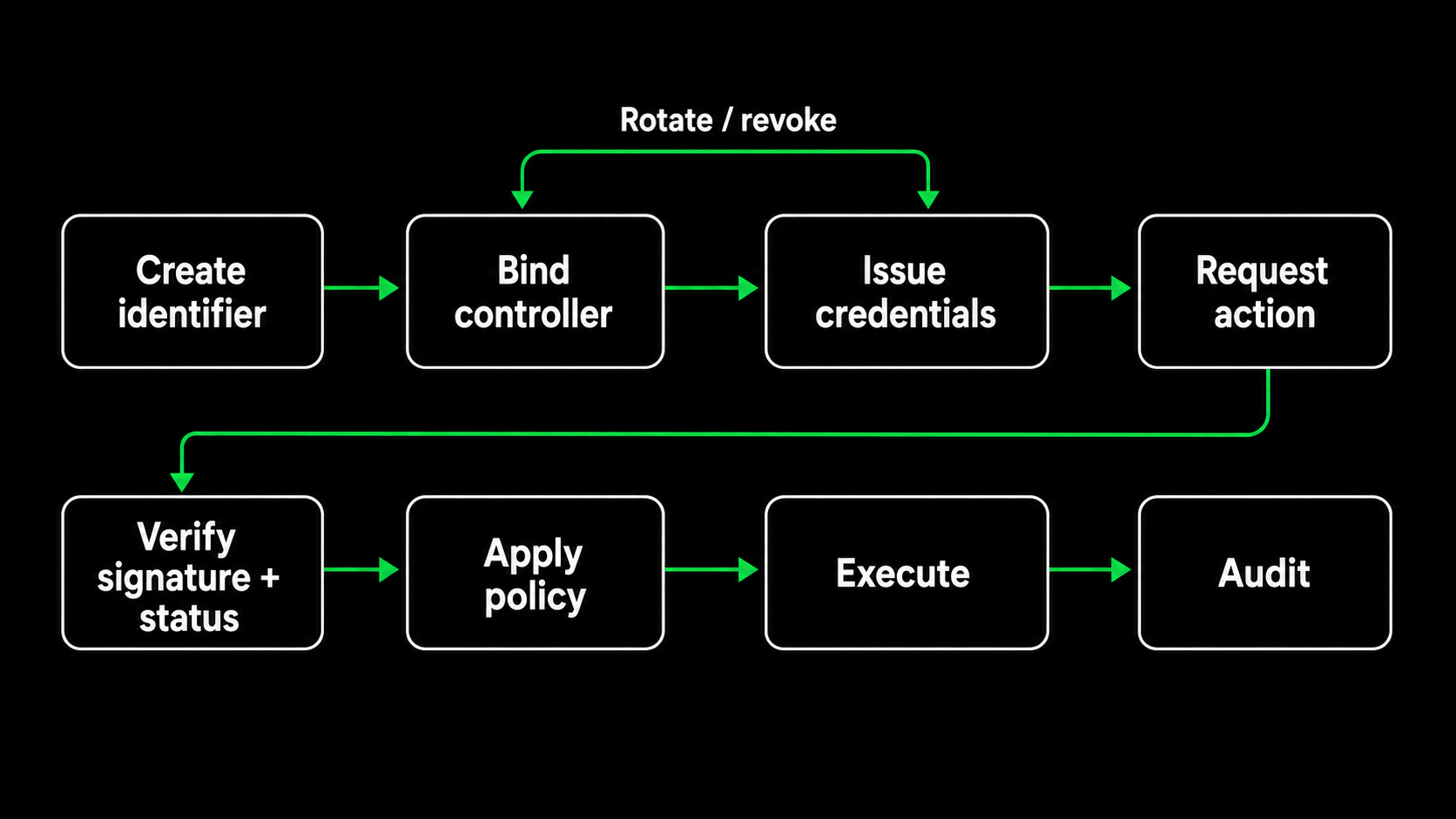 AI Agent Identity on Blockchain: DIDs, Credentials and Permission Boundaries