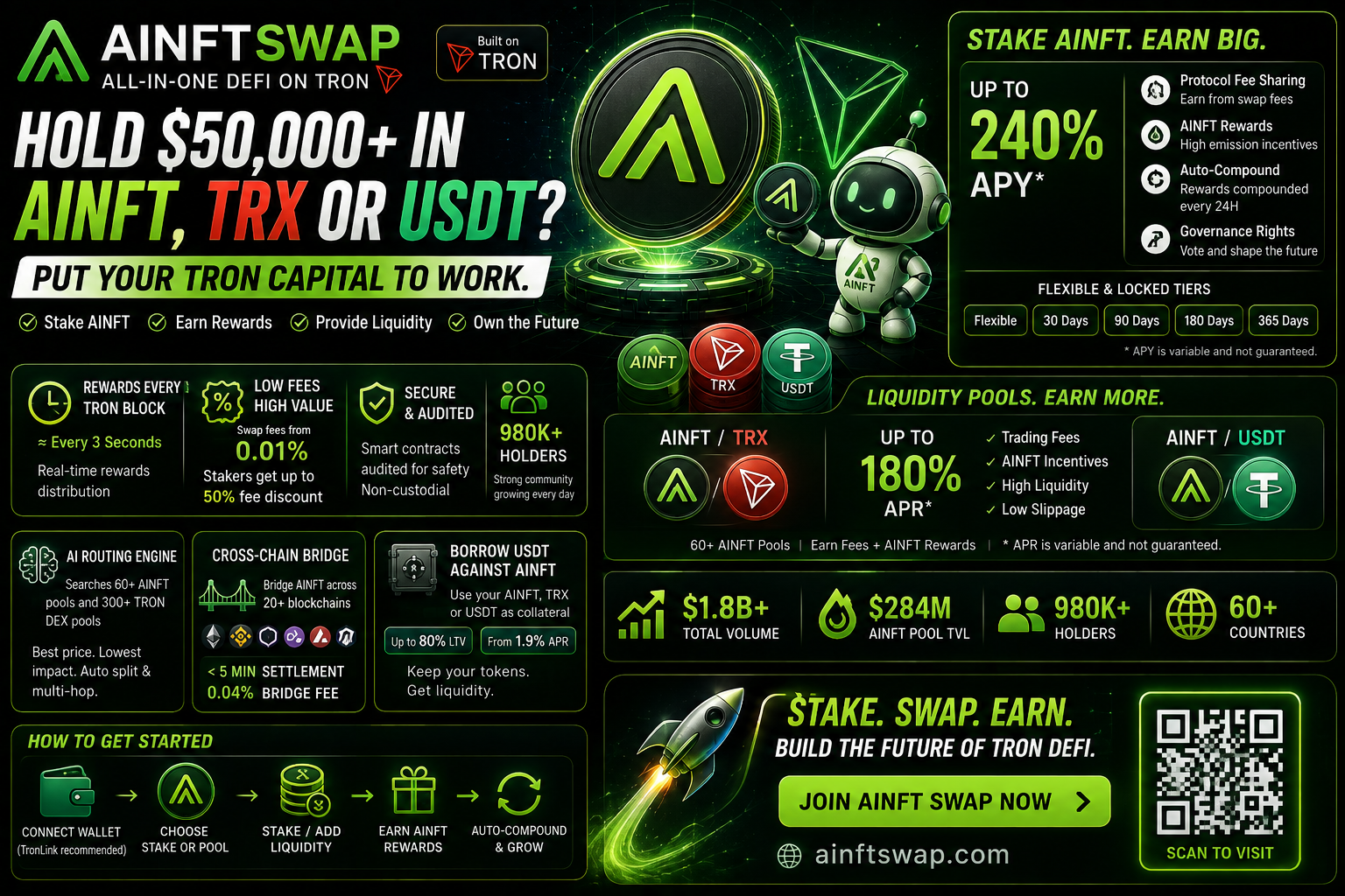AINFT Holders Are Printing Passive Income Up to 240% APY — And Most People Still Don’t Know…
