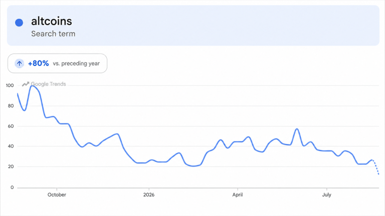 Altcoins Rip Higher, but One Brutal Metric Kills the Altseason Hype
