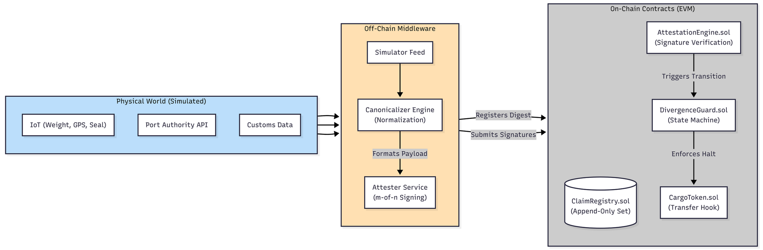 Anchoring the Token to Physical Truth: A Deterministic Framework for Trade Finance RWA