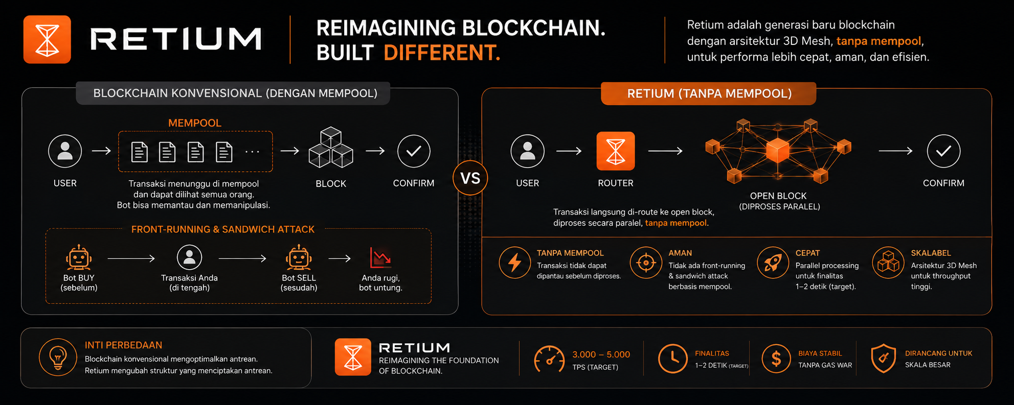 Apa Jadinya Kalau Blockchain Nggak Punya Mempool ? Mengenal pendekatan Retium Blockchain