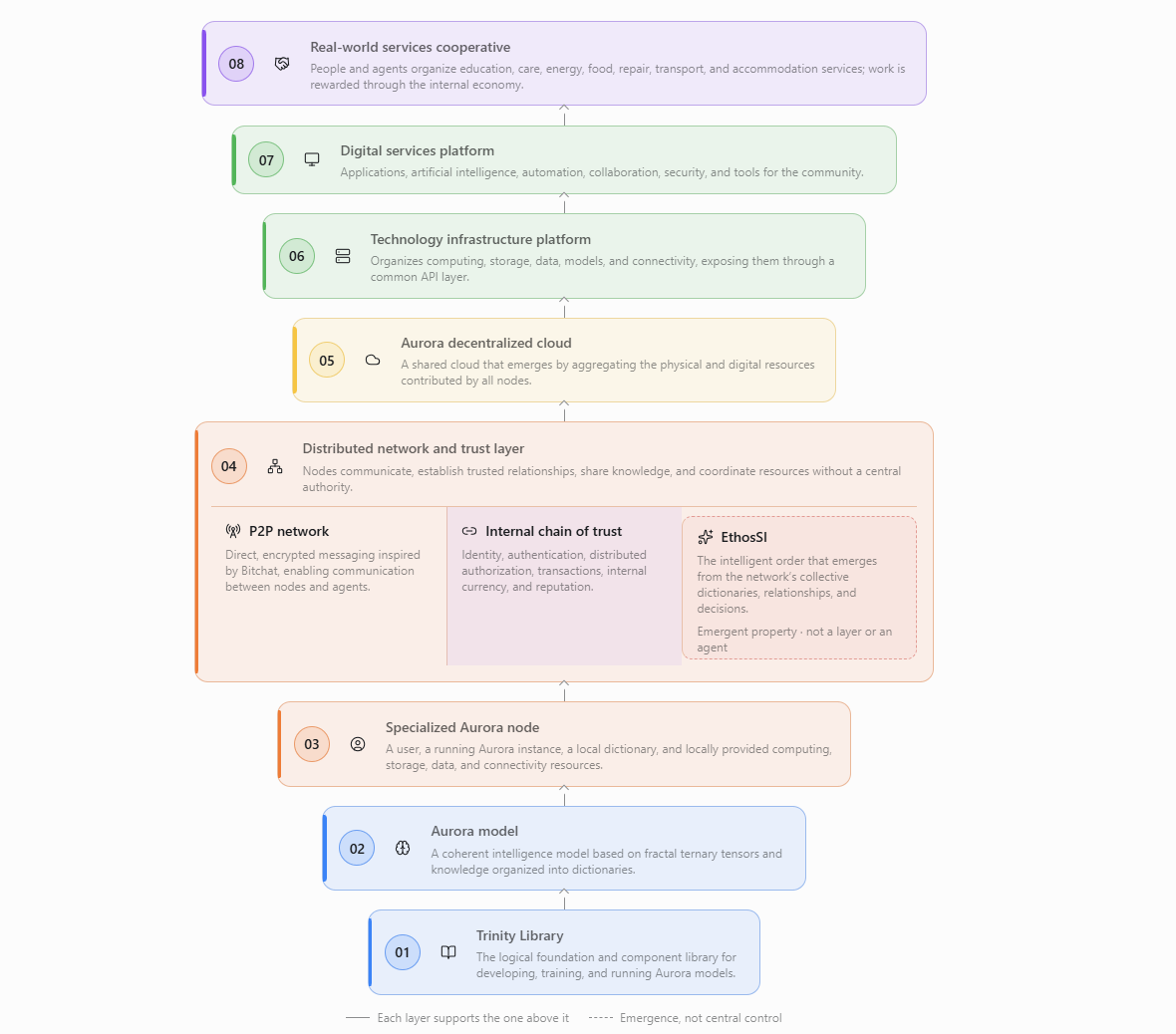 Aurora Architecture: From the Logical Core to Real-World Cooperation