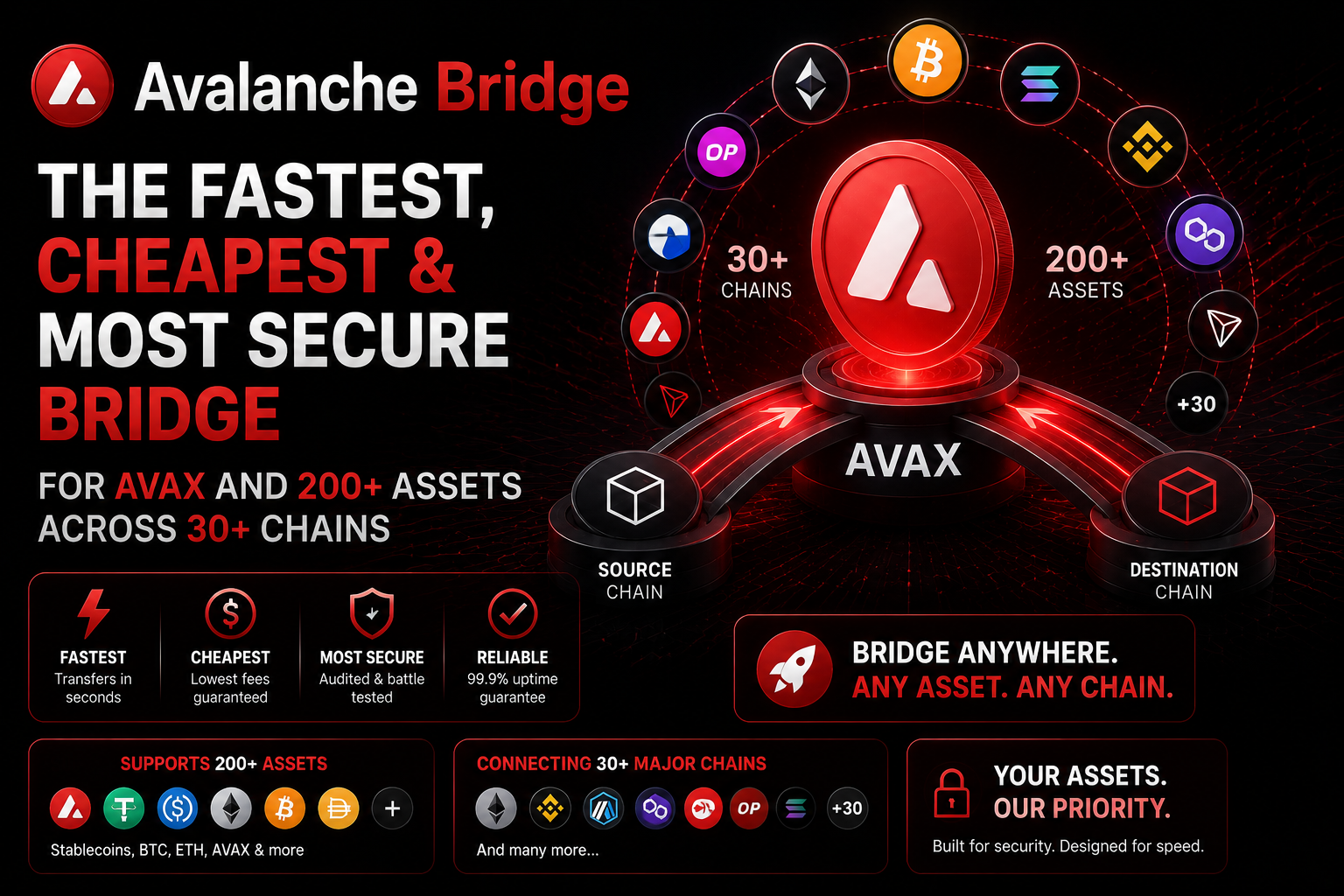 Avalanche Bridge — The Fastest, Cheapest & Most Secure Bridge for AVAX and 200+ Assets Across 30+…