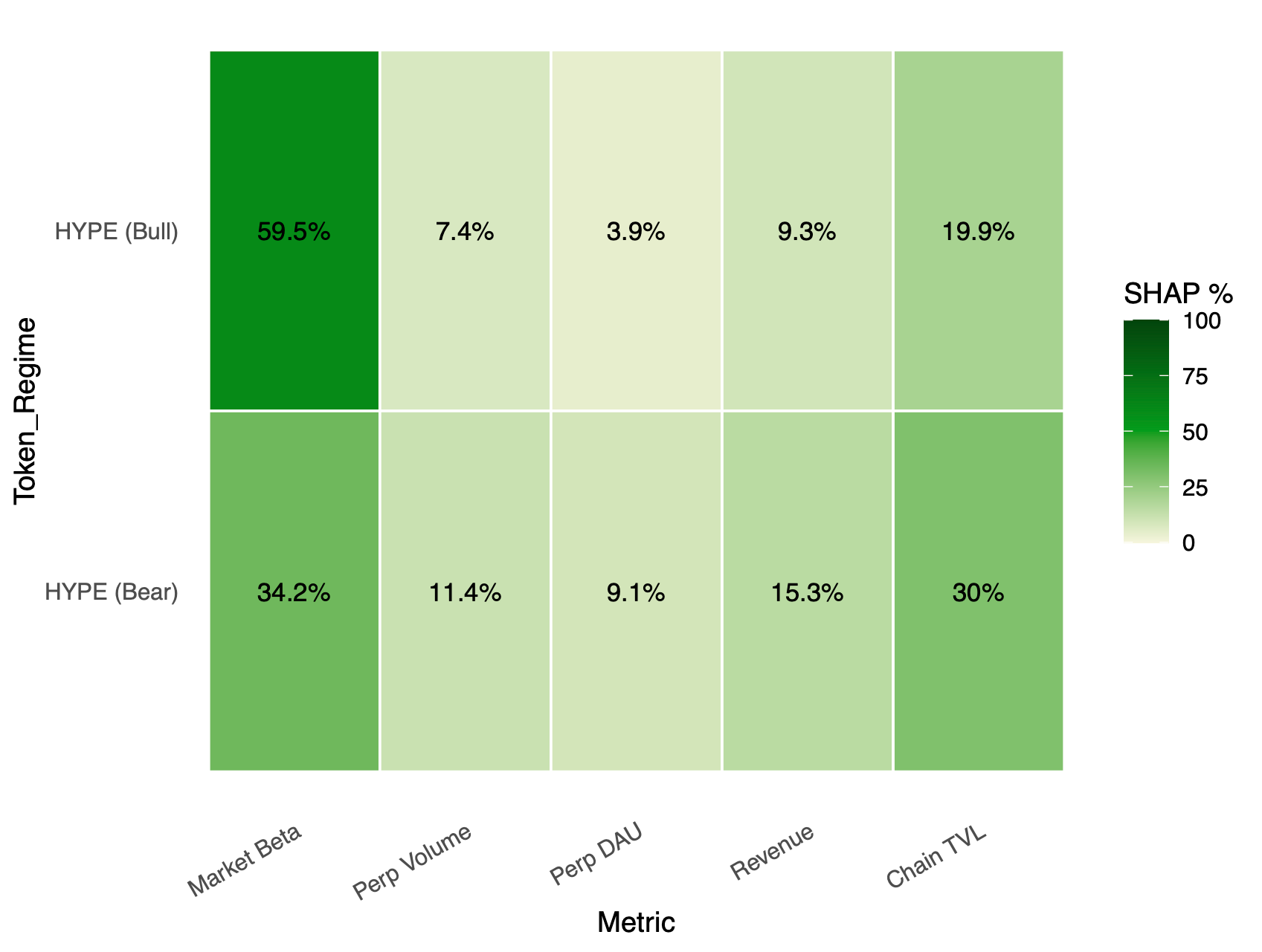 Beyond Beta: Decomposing the Fundamental Drivers of DeFi Token Returns Across Market Regimes