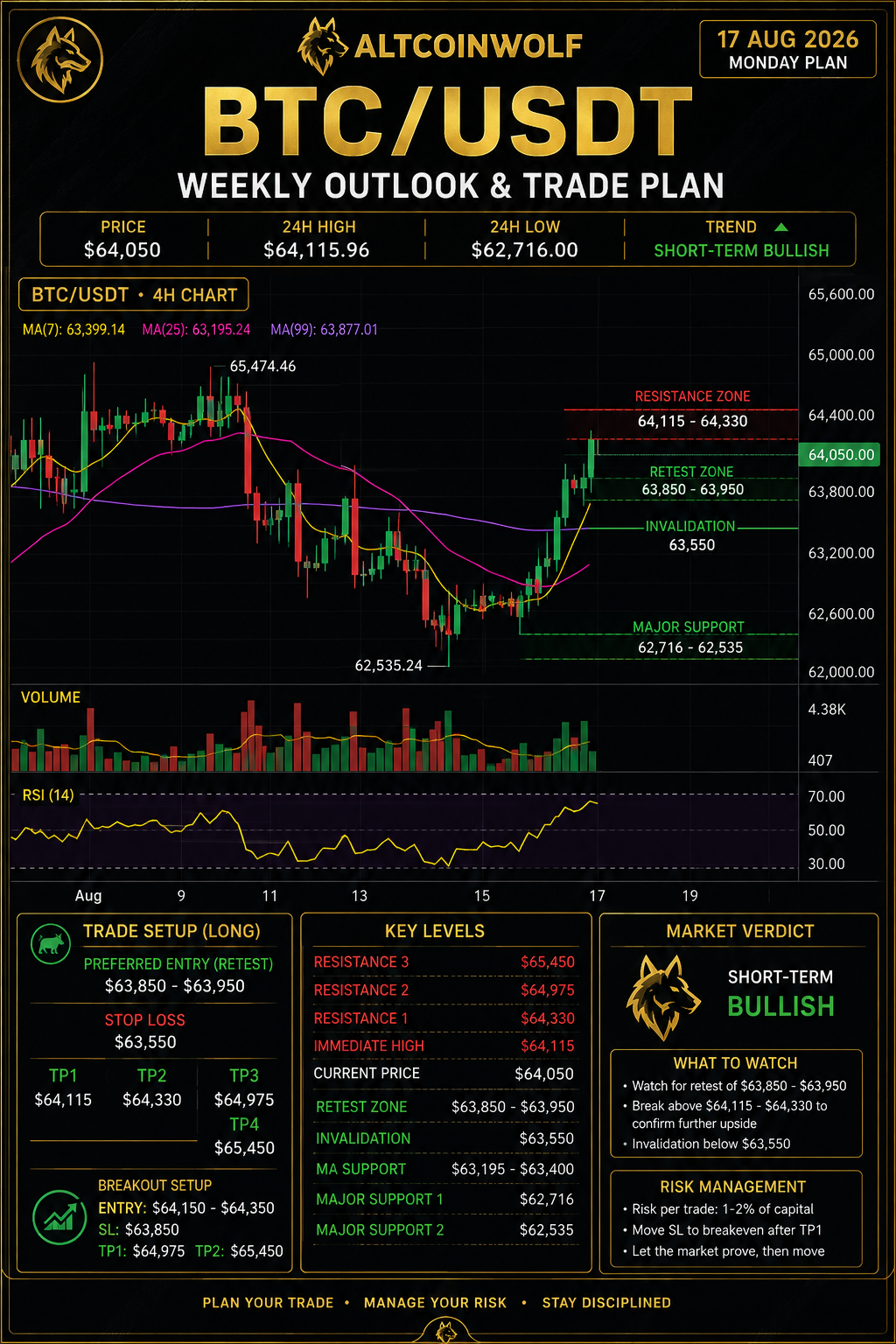 Bitcoin Reclaims $64K: The Levels That Matter This Week
