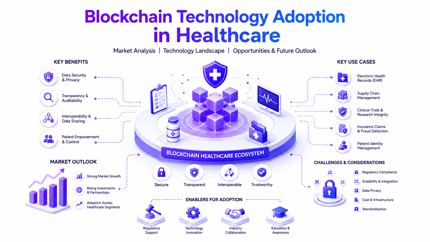 Blockchain Technology Adoption in Healthcare: Comprehensive Market Analysis, Technological…