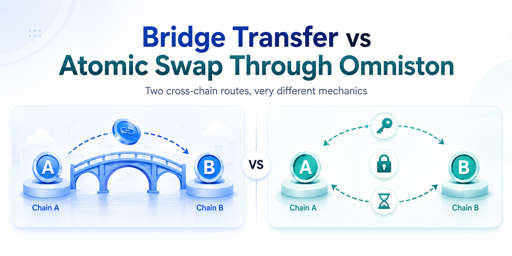 Bridge Transfer vs Atomic Swap Through Omniston: What Is the Difference?