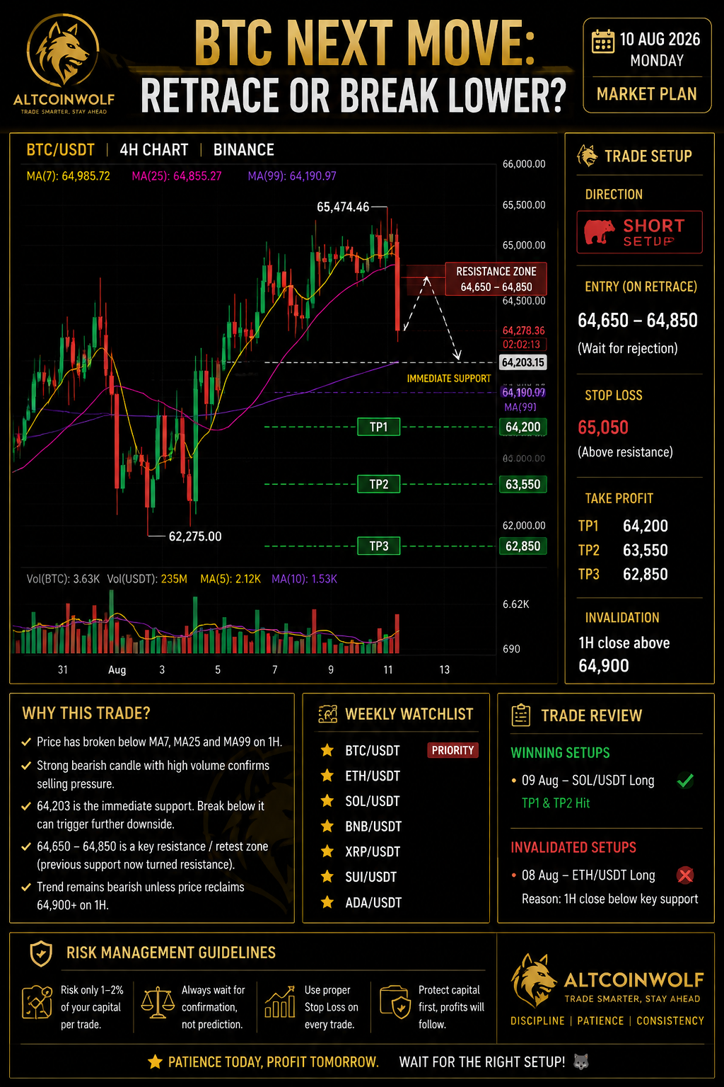 BTC Next Move: Retrace or Break Lower?