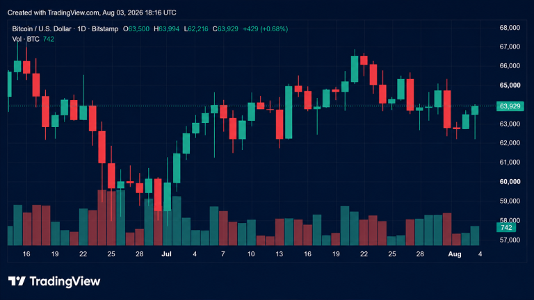 BTC Pushes Toward $64K as CLARITY Act Odds Slide to 27%