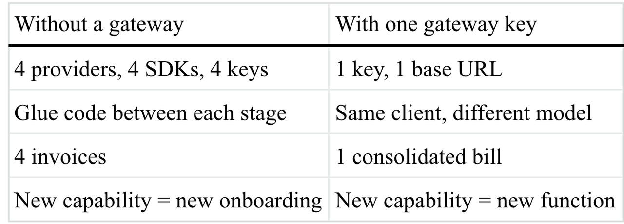Building a Multimodal Content Pipeline: Script → Image → Video → Voiceover With One API Key
