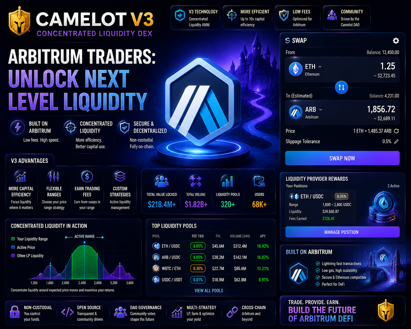 Camelot V3 2026: The Next Evolution of Concentrated Liquidity Trading on Arbitrum