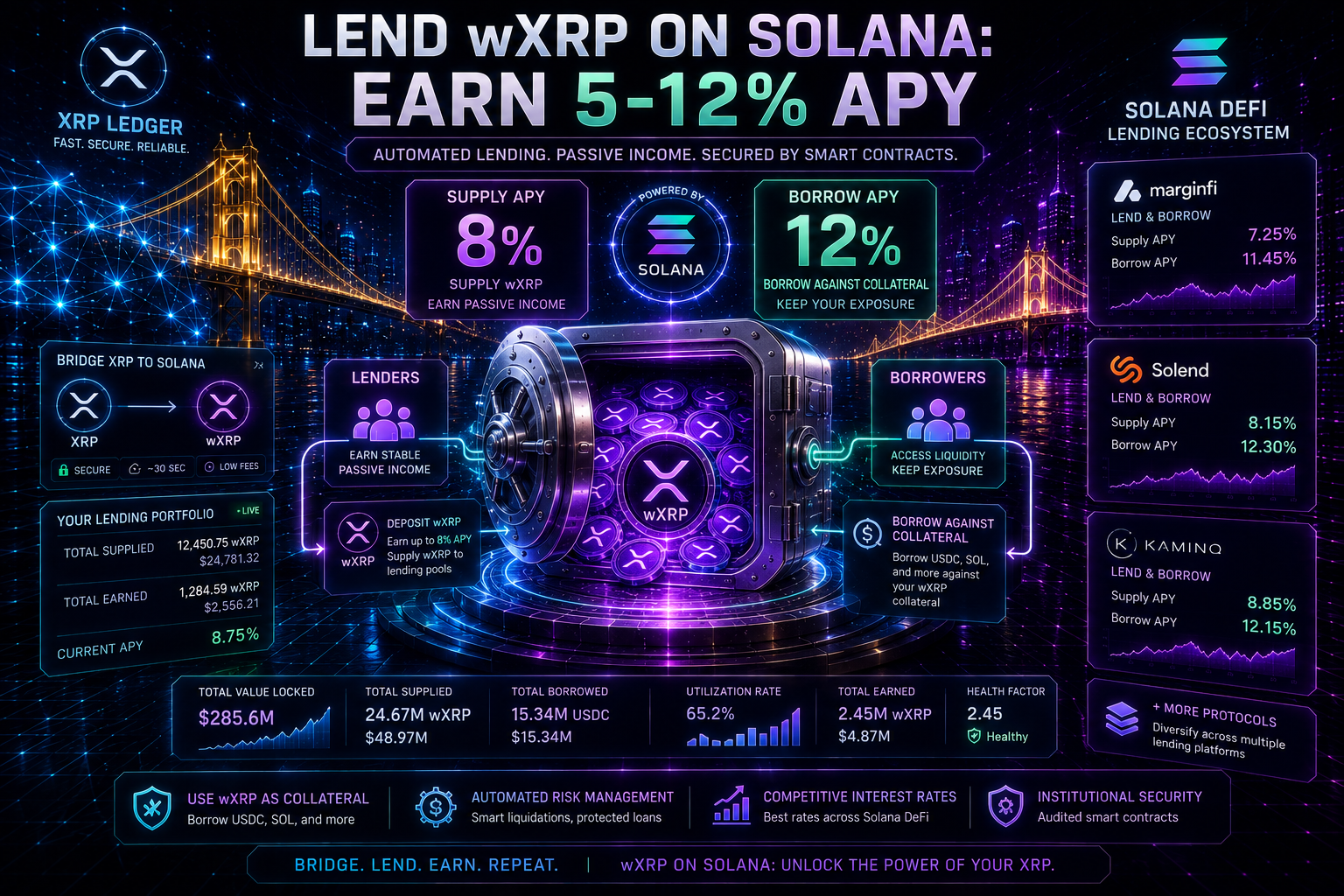 Can You Lend wXRP on Solana? A Framework for Evaluating DeFi Markets in 2026