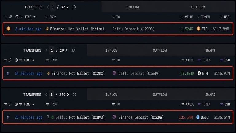 Ceffu Pulls $263 Million in Bitcoin and Ethereum off Binance in 30 Minutes