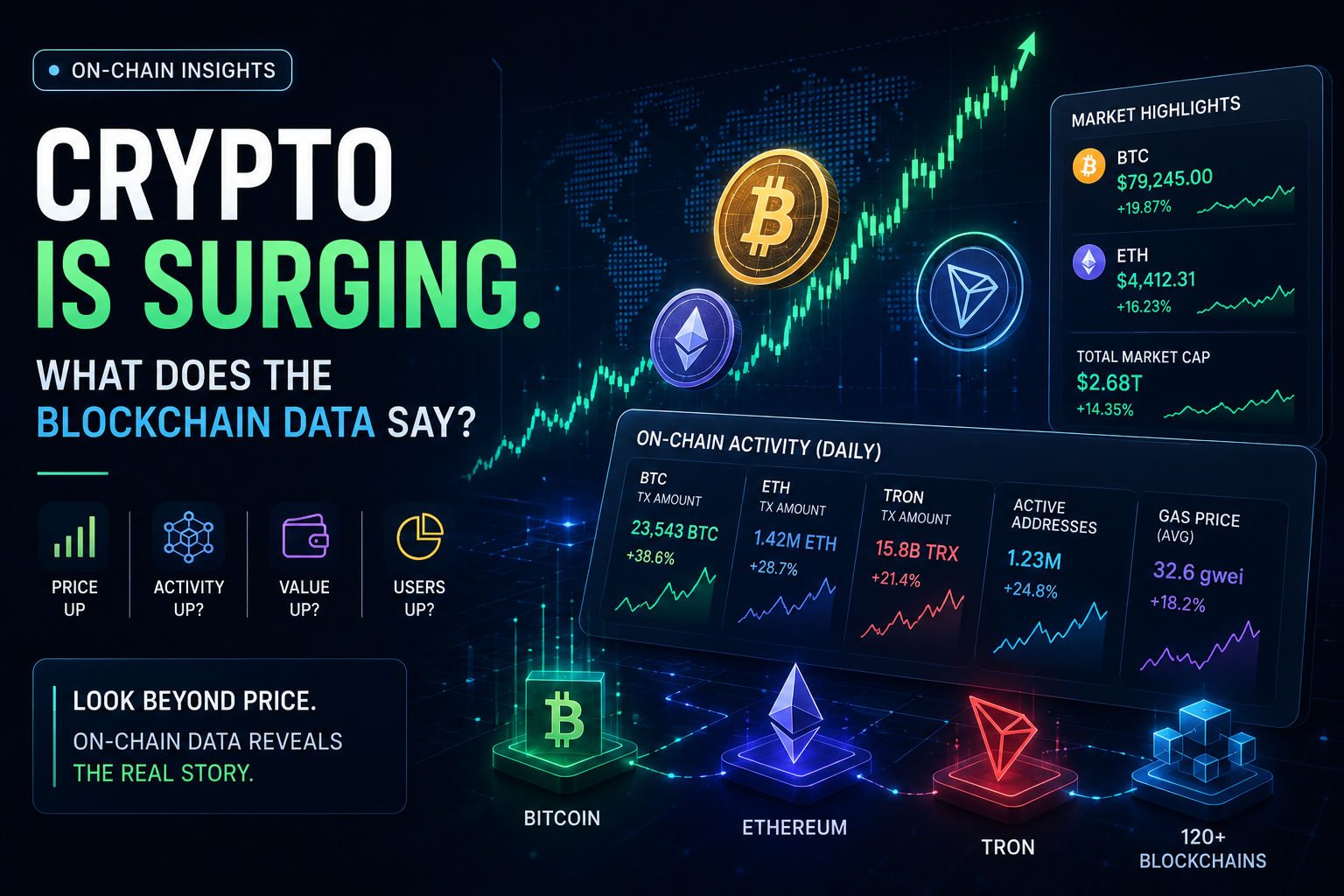 Crypto Is Surging. What Does the Blockchain Data Say?