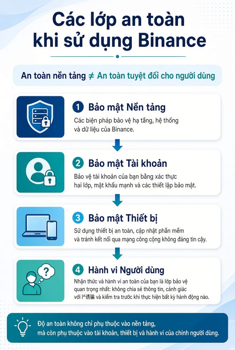 Đánh giá độ an toàn của Binance nên dựa trên điều gì?