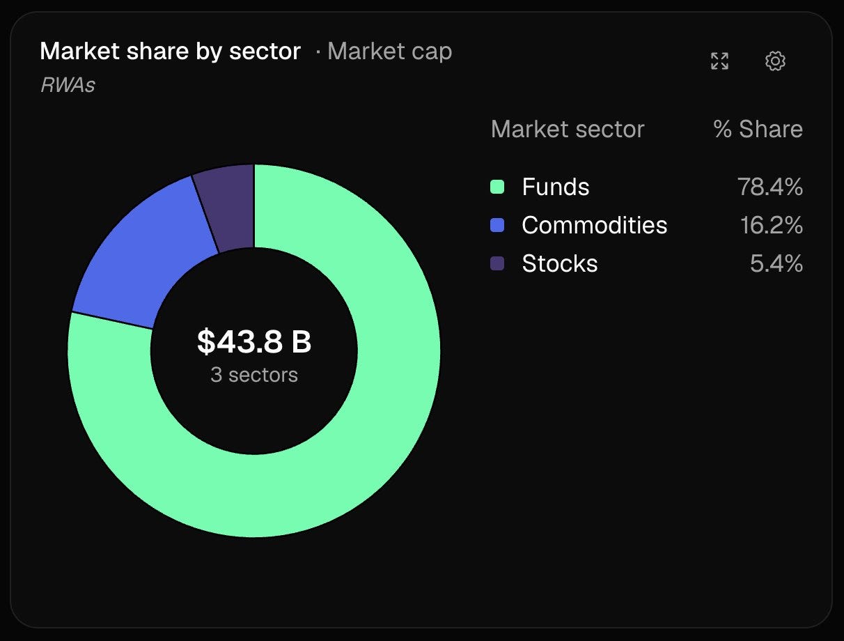 Decoupled: Why RWA Is Growing While the Rest of DeFi Cools Off