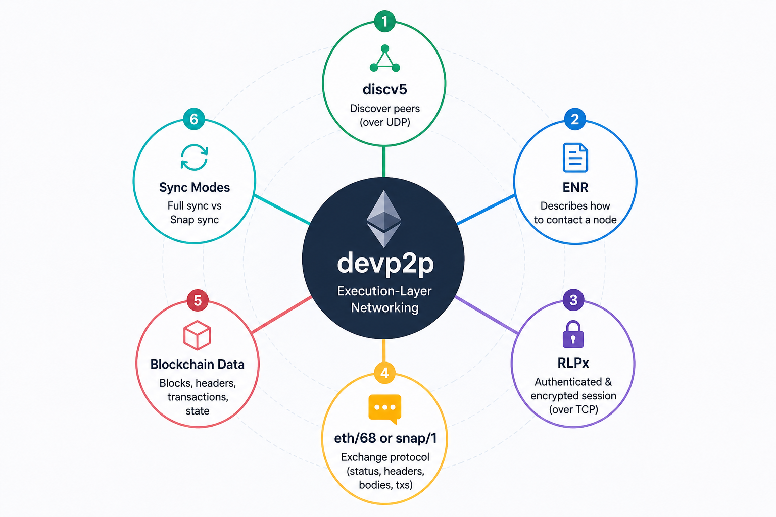 devp2p: How Ethereum Execution Clients Communicate