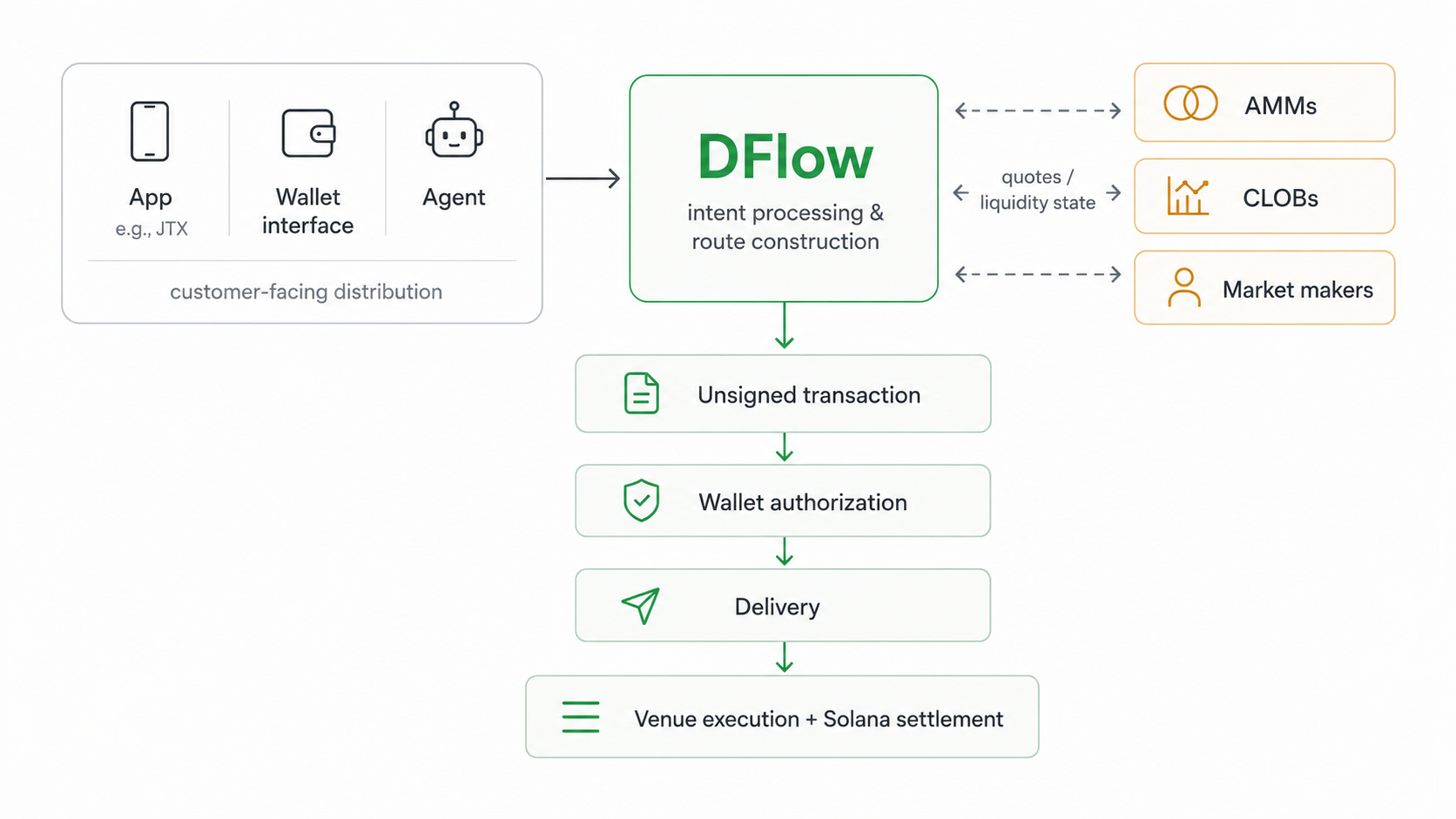 DFlow Shows Where Solana Trading Is Going. Retail Pricing Still Happens at the App.