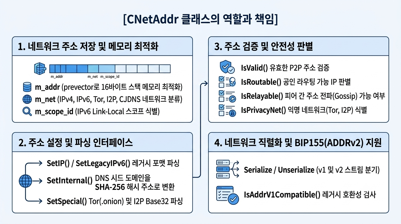 비트코인 소스코드 : 네트워크 주소 클래스 CNetAddr