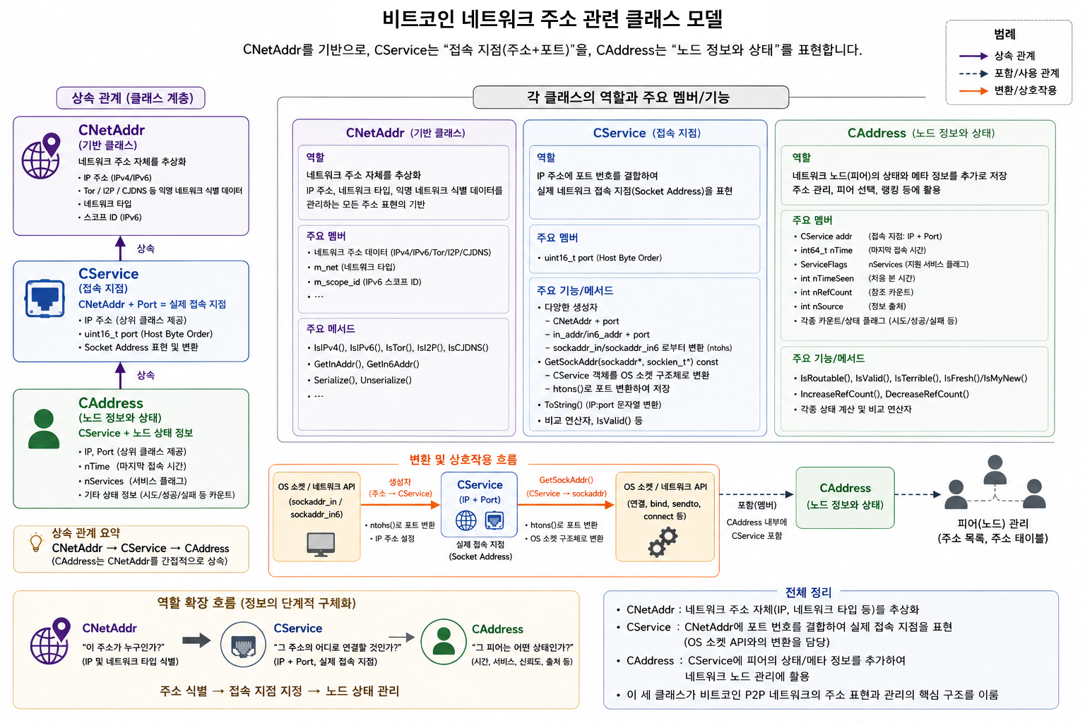 비트코인 소스코드 : 네트워크 주소 클래스 CService & CAddress