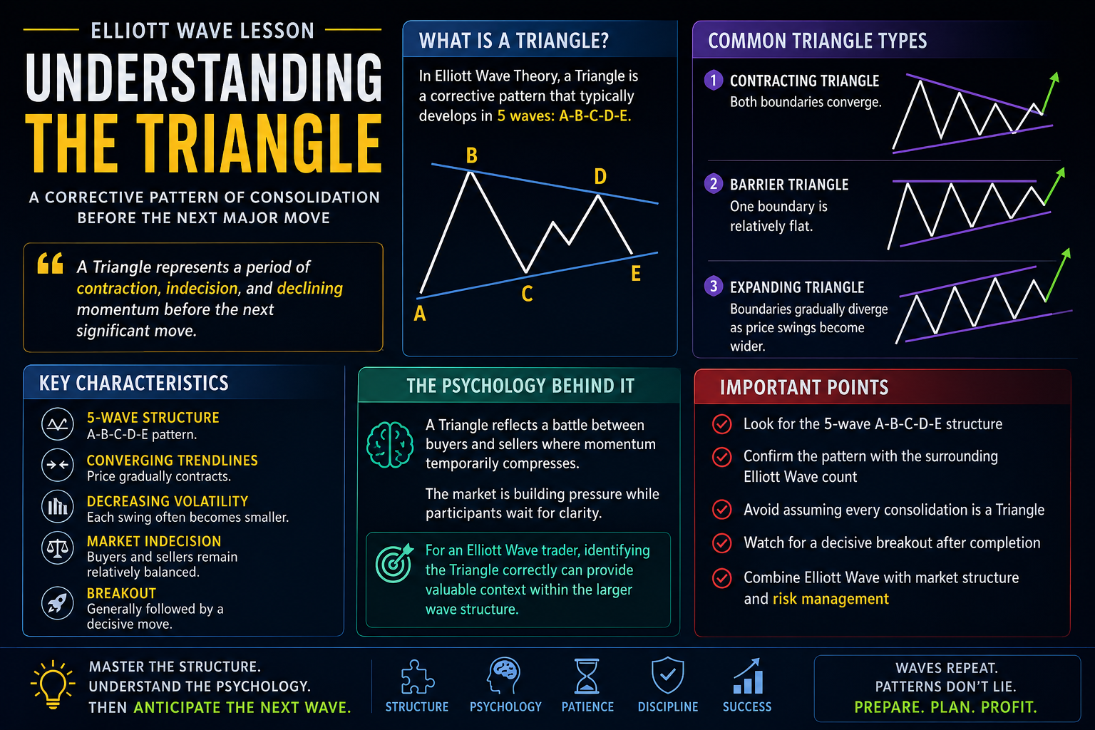 Elliott Wave Lesson: Understanding the Triangle Pattern
