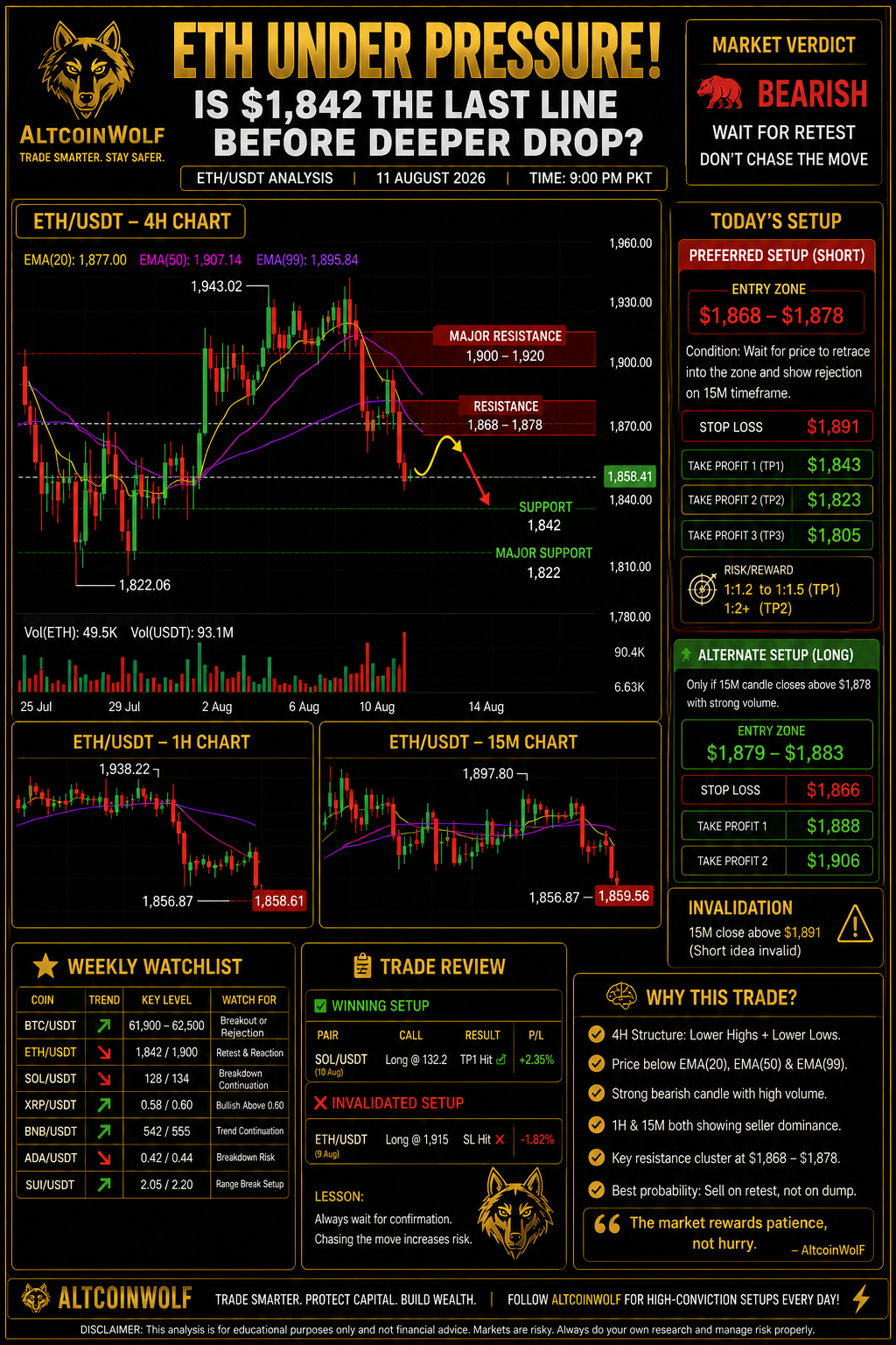 ETH Under Pressure: Is $1,842 the Last Line Before a Deeper Drop?